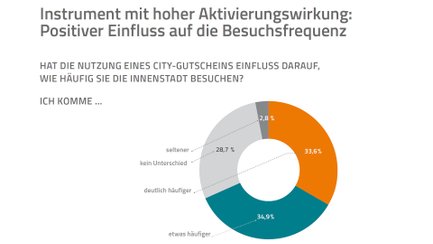 Infografik mit einem Ringdiagramm zur positiven Wirkung von City- und Stadtgutscheinen. Dargestellt werden verschiedene Vorteile wie die Stärkung des lokalen Handels und die Förderung der Innenstadt.