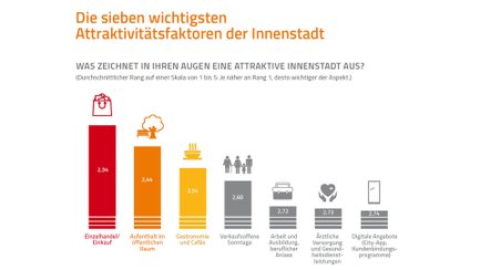 Balkendiagramm: Der Einzelhandel ist mit deutlichem Abstand der wichtigste Attraktivitätsfaktor für Innenstädte, gefolgt von Gastronomie und weiteren Angeboten.