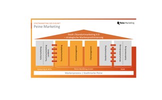 Das Bild gibt einen Überblick über die Tätigkeiten der Peine Marketing GmbH. 