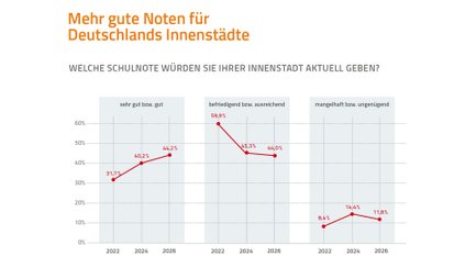 Liniendiagramme zur Bewertung deutscher Innenstädte. Die Entwicklung der vergebenen Schulnoten wird über mehrere Erhebungsjahre dargestellt und nach unterschiedlichen Stadtgrößen verglichen.
