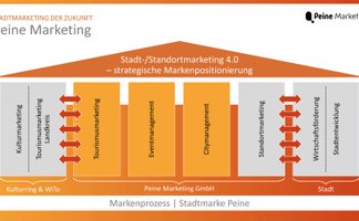 Infografik zum Stadtmarketing der Zukunft: Schaubild von „Peine Marketing“ mit Dachüberschrift „Stadt-/Standortmarketing 4.0 – strategische Markenpositionierung“ und Säulen für Kultur- und Tourismusmarketing, Eventmanagement, Citymanagement sowie Standortmarketing mit Verbindung zu Wirtschaftsförderung und Stadtentwicklung.