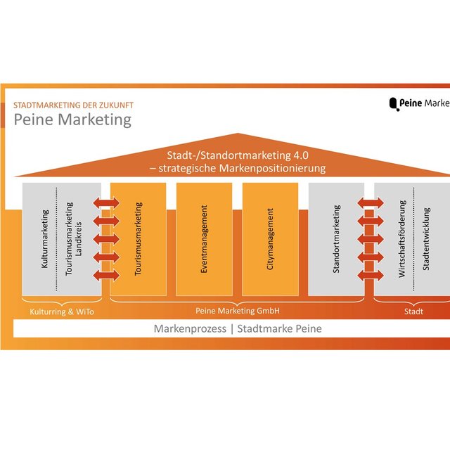 Infografik zum Stadtmarketing der Zukunft: Schaubild von „Peine Marketing“ mit Dachüberschrift „Stadt-/Standortmarketing 4.0 – strategische Markenpositionierung“ und Säulen für Kultur- und Tourismusmarketing, Eventmanagement, Citymanagement sowie Standortmarketing mit Verbindung zu Wirtschaftsförderung und Stadtentwicklung.